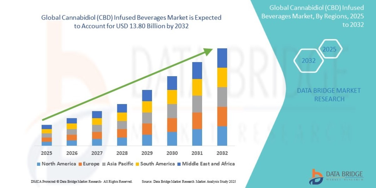 Cannabidiol (CBD) Infused Beverages Market: Trends, Analysis, and Competitive Landscape 2024–2032