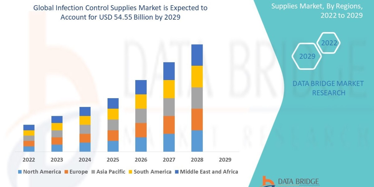 Infection Control Supplies Market: Growth Opportunities and Forecast 2024–2032