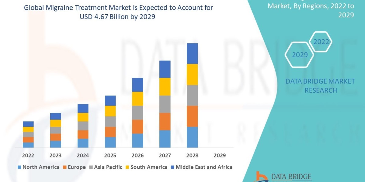 Migraine Treatment Market: Trends and Growth Opportunities 2024–2032