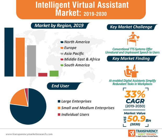 Intelligent Virtual Assistant Market to Reach US$ 50.9 Bn by 2030