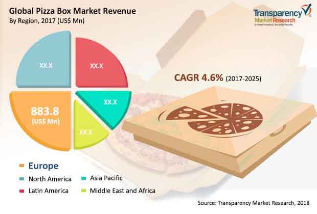 Pizza Box Market is Set to Expand 1.5X From 2017 to 2025