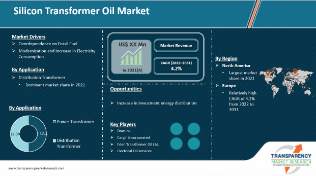 Silicon Transformer Oil Market | Global Industry Report, 2031