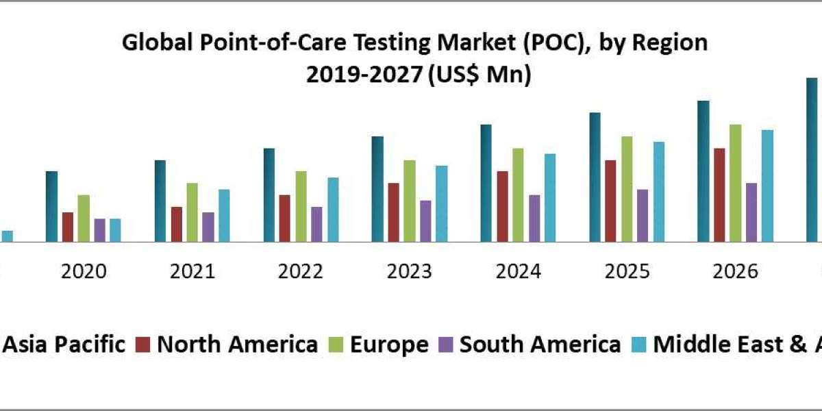 Global Point-of-Care Testing Market  Trends, Size, Share, Opportunities, Business Demand And Growth, Leading Players, Se