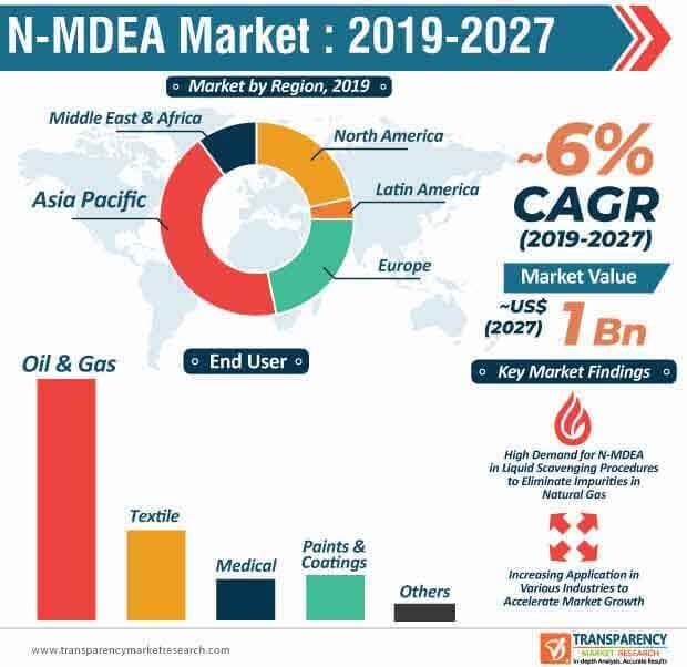 N-MDEA Market Revenue worth US$ 1 Bn by 2027