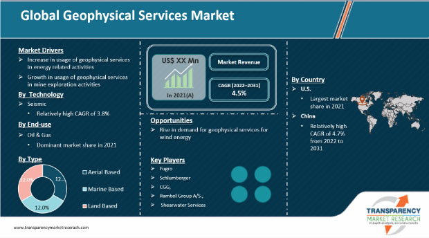 Geophysical Services Market | Global Industry Report, 2031