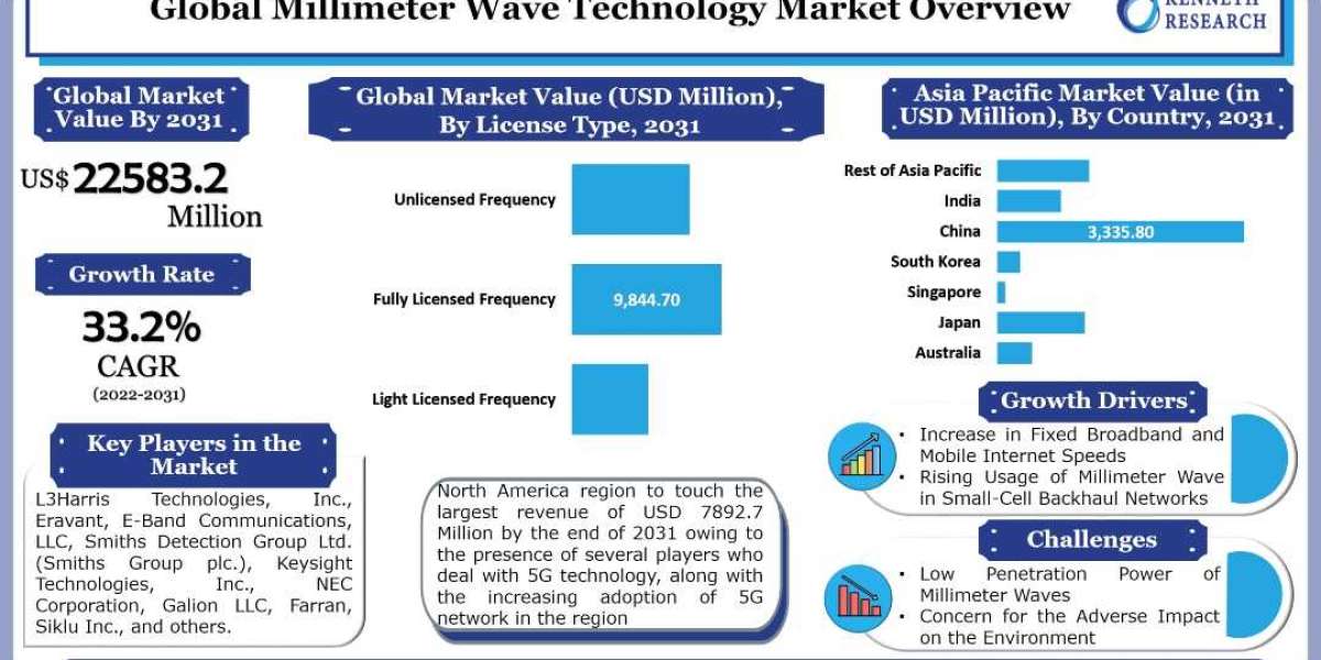 Global Millimeter Wave Technology Market Is Set To Grow At An Impressive 33.2% CAGR Over The Forecast Period 2022-2031