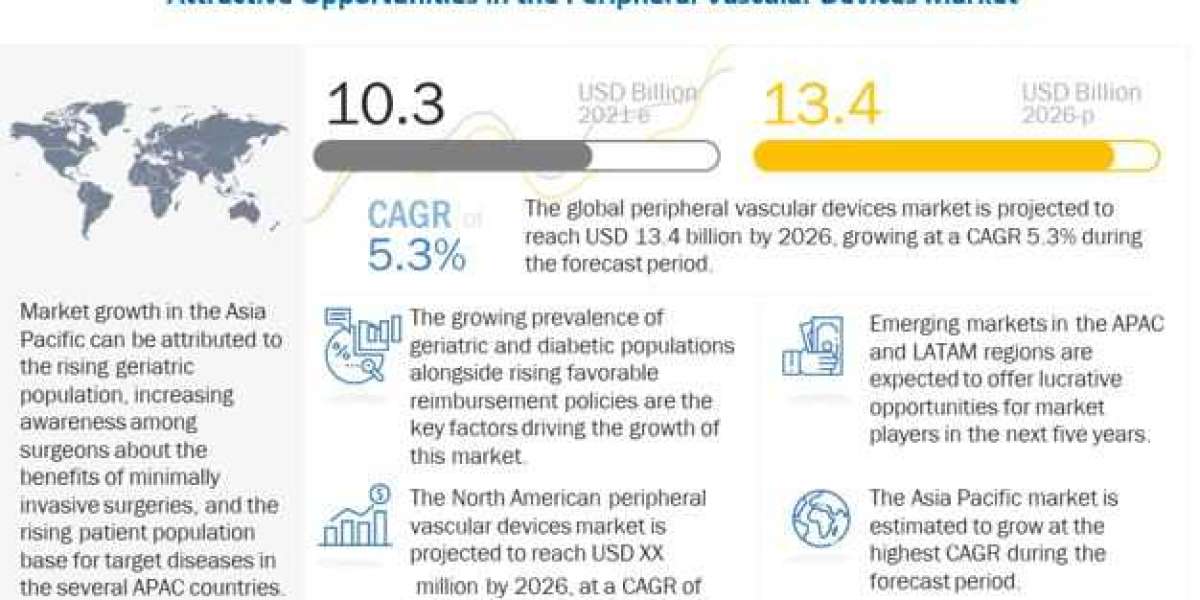 Peripheral Vascular Devices Market worth $13.4 billion by 2026 - Exclusive Report by MarketsandMarkets™