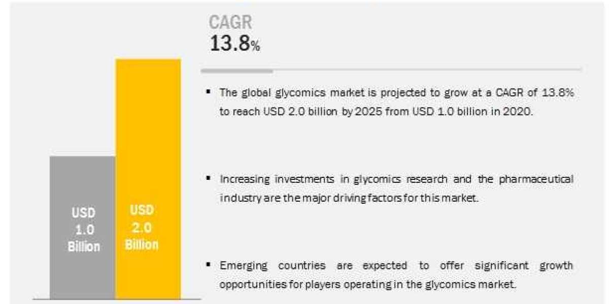 Glycomics Market 2022 Key Factors Major Drivers and Procurement Intelligence