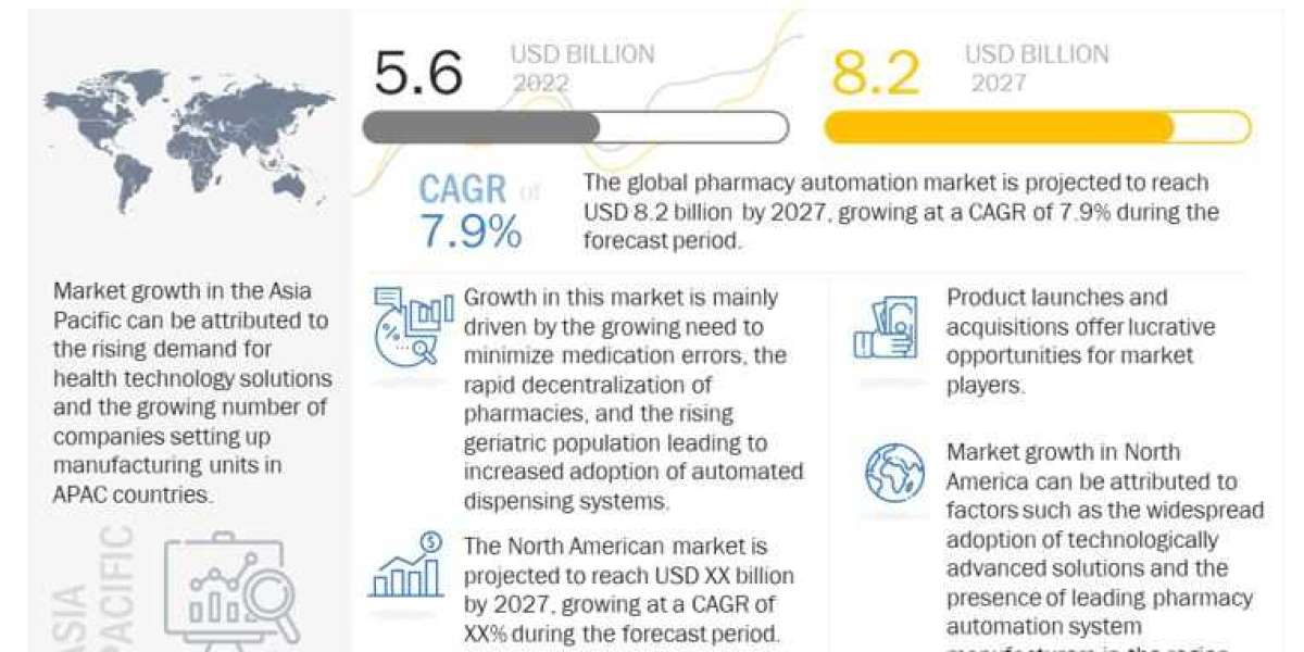 Pharmacy Automation Market : Future of Healthcare, it is Creating Real Change in the Healthcare Industry