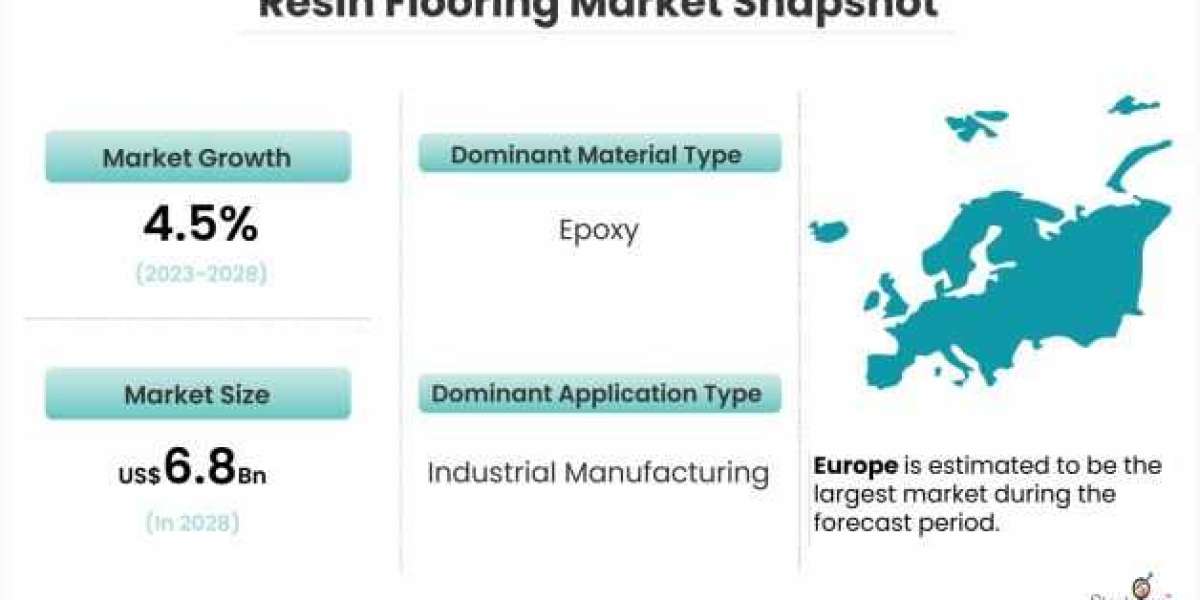 Resin Flooring Market Forecast and Opportunity Assessment till 2028