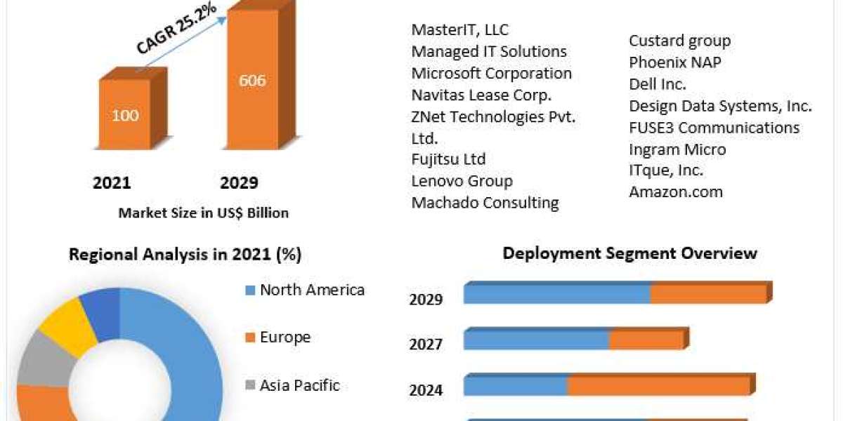 Hardware as a Service Market worth $ 112 million, business strategy, industry size, share, development forecast till 202