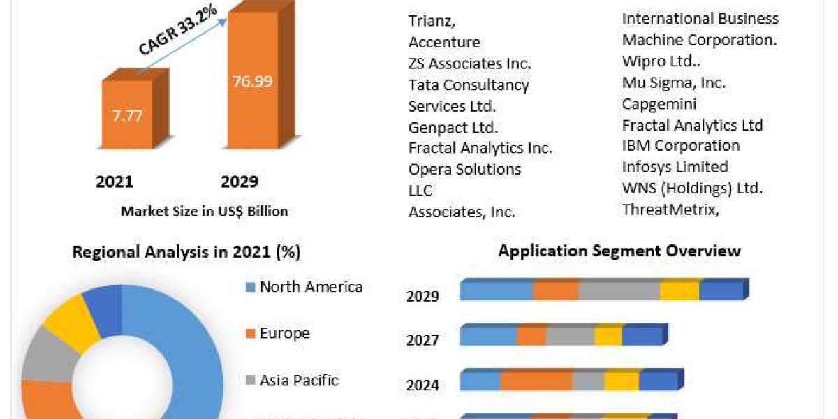 Data Analytics Outsourcing Market Industry Insights & Opportunity Evaluation Till 2029