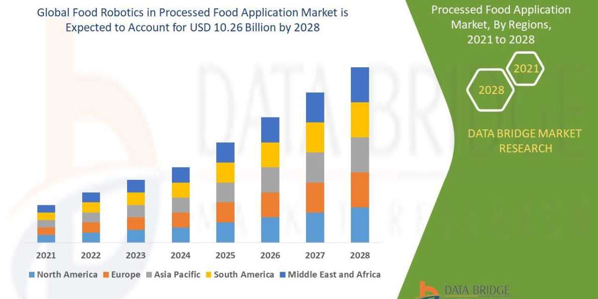 Recent innovation & upcoming trends in Food Robotics in Processed Food Application Market to 2028