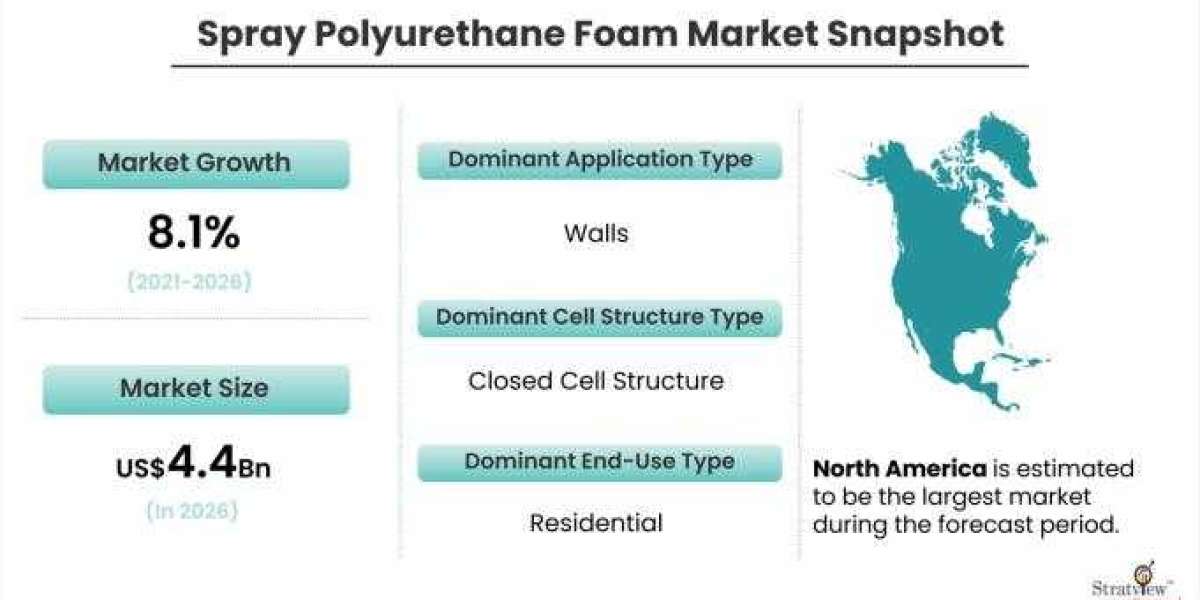 Spray Polyurethane Foam Market to Witness a Handsome Growth during 2021 – 2026