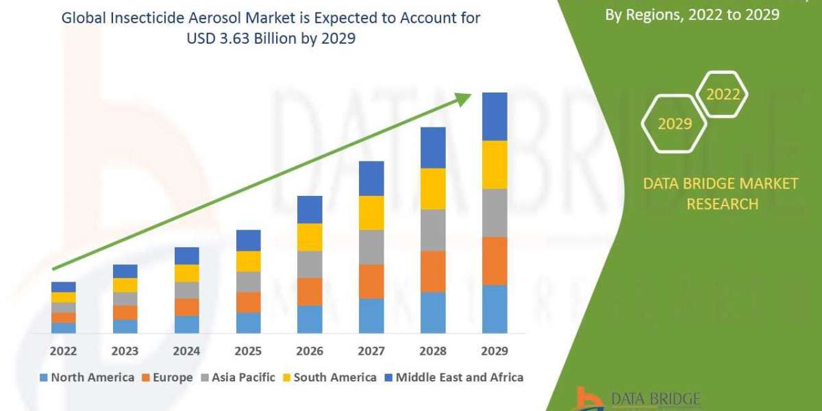 Insecticide Aerosol Market | Qualitative Insights on Application  Outlook by Share, Future Growth 2029