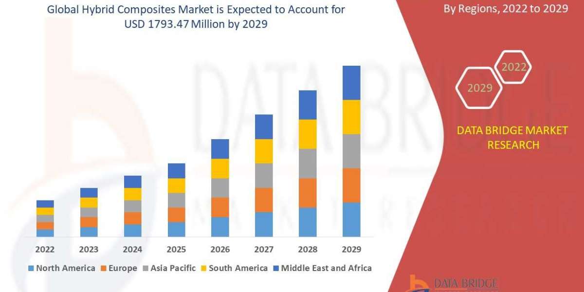 Hybrid Composites Market Emerging Technologies, Business Trends, Analysis by Key Players and Forecast