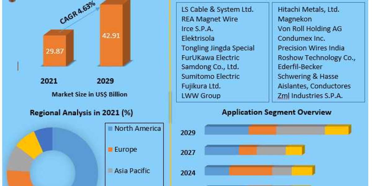 Global Magnet Wire Market  Size to Witness Significant Growth in the Forecast Period of 2022-2029