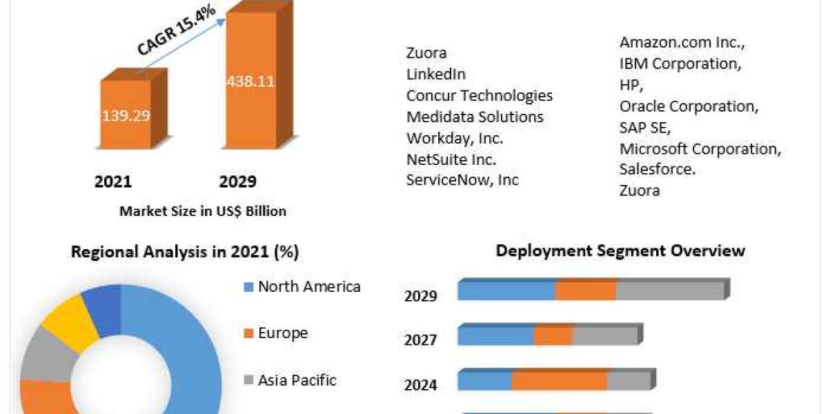 Software as a Service (SaaS) Market Report, Size, Development, Key Opportunity 2029
