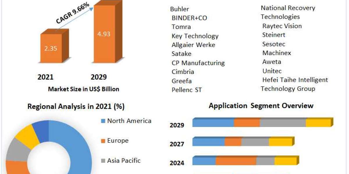 Global Optical Sorter Market Size to Grow at a CAGR of 9.66% in the Forecast Period of 2022-2029