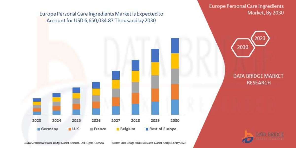 Europe-personal-care-ingredients-marketGrowing to Unveil a Remarkable CAGR of 6.3% By 2023 to 2030 , Key Drivers, Size, 