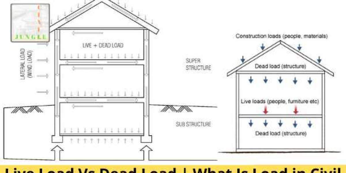 What is Structural Load?