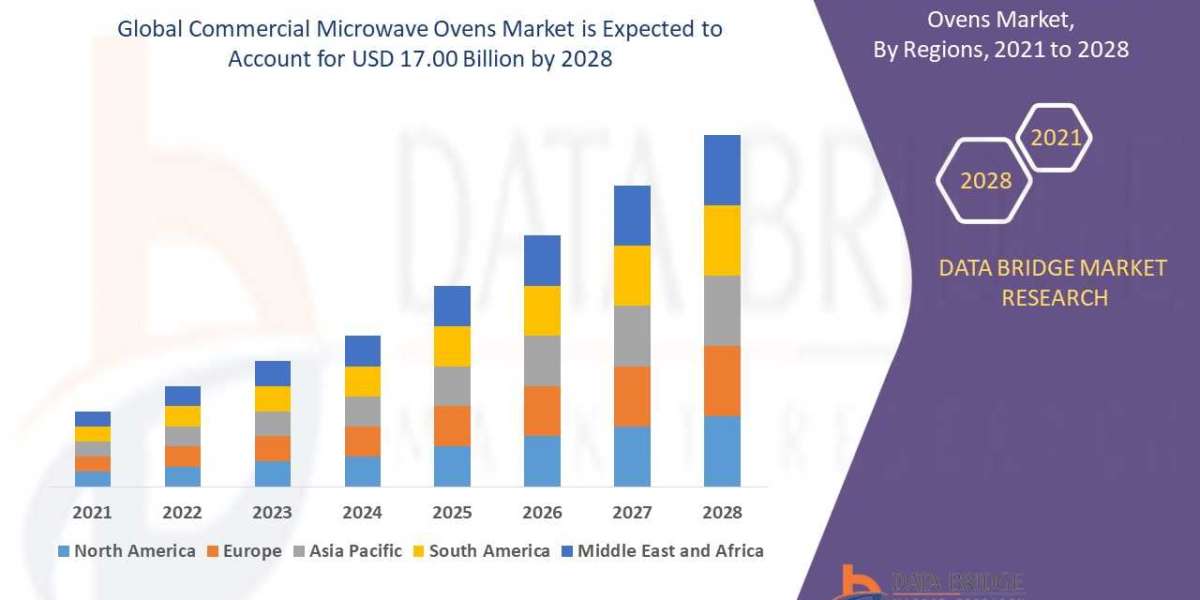 Commercial Microwave Ovens Market Size, Share, Forecast, & Industry Analysis 2028