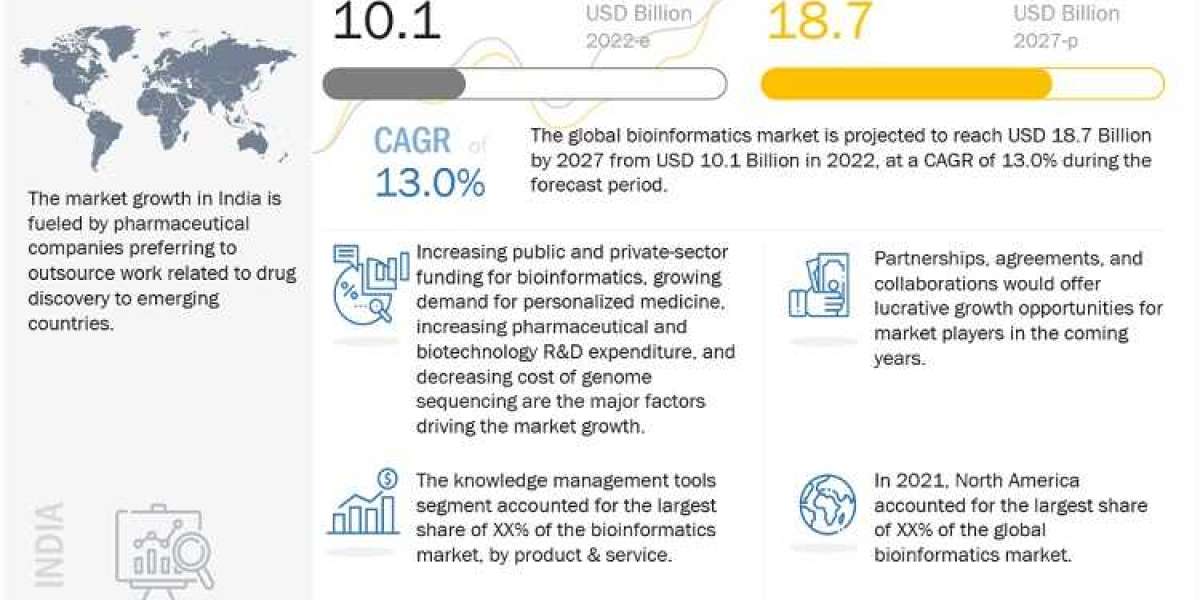 Bioinformatics Market: Technological Innovations, Product Extensions, and Strategies Adopted by Key Vendors till 2027