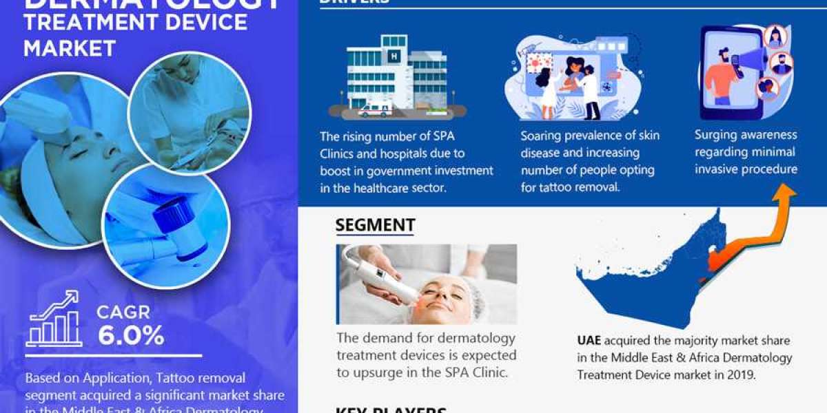 Market For Middle East & Africa Dermatology Treatment Device In The Coming Year 2026 | Global Share, Leading Segment