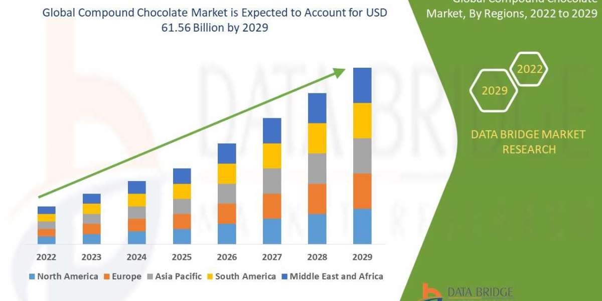 Compound Chocolate market - Industry Size, Trends, Growth, Insights and Forecast 2029