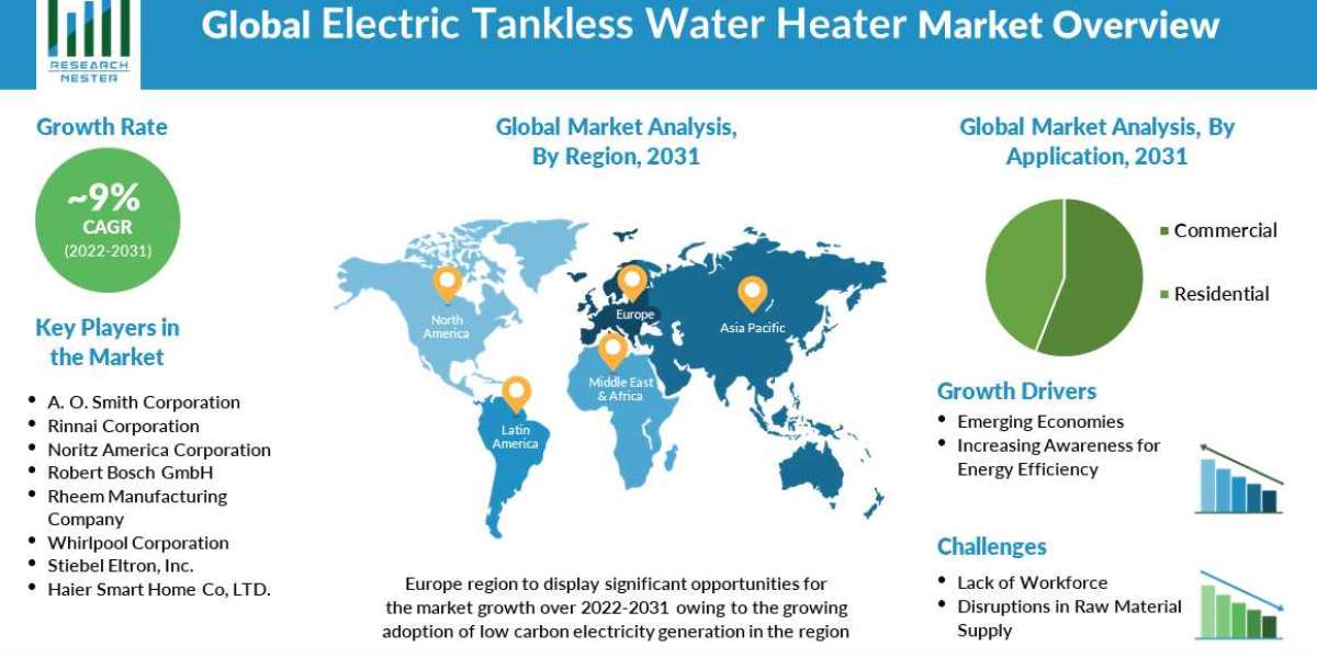 Global Electric Tankless Water Heater Market to Grow by a CAGR of ~9% During 2022-2031