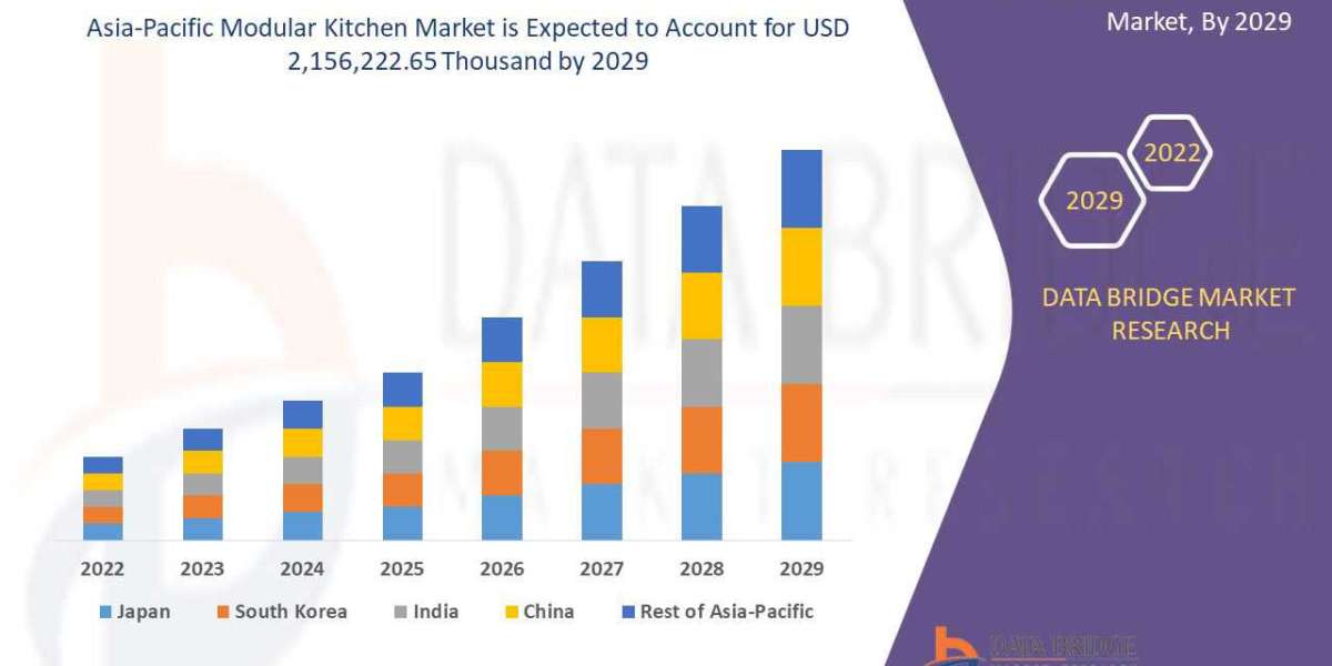 Modular Kitchen Market Worldwide Industrial Analysis by Growth, Trends, Forecast by 2029