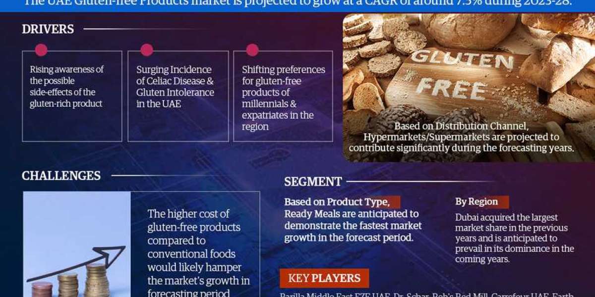 UAE Gluten-free Products Market: 2023 Industry Size, Shares, Segment & Forecast up to 2028