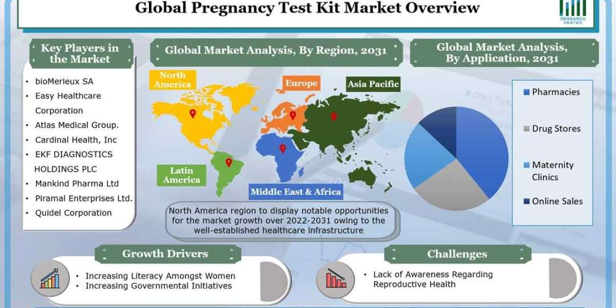 Global Pregnancy Test Kit Market to Grow by a Notable CAGR During 2022 – 2031