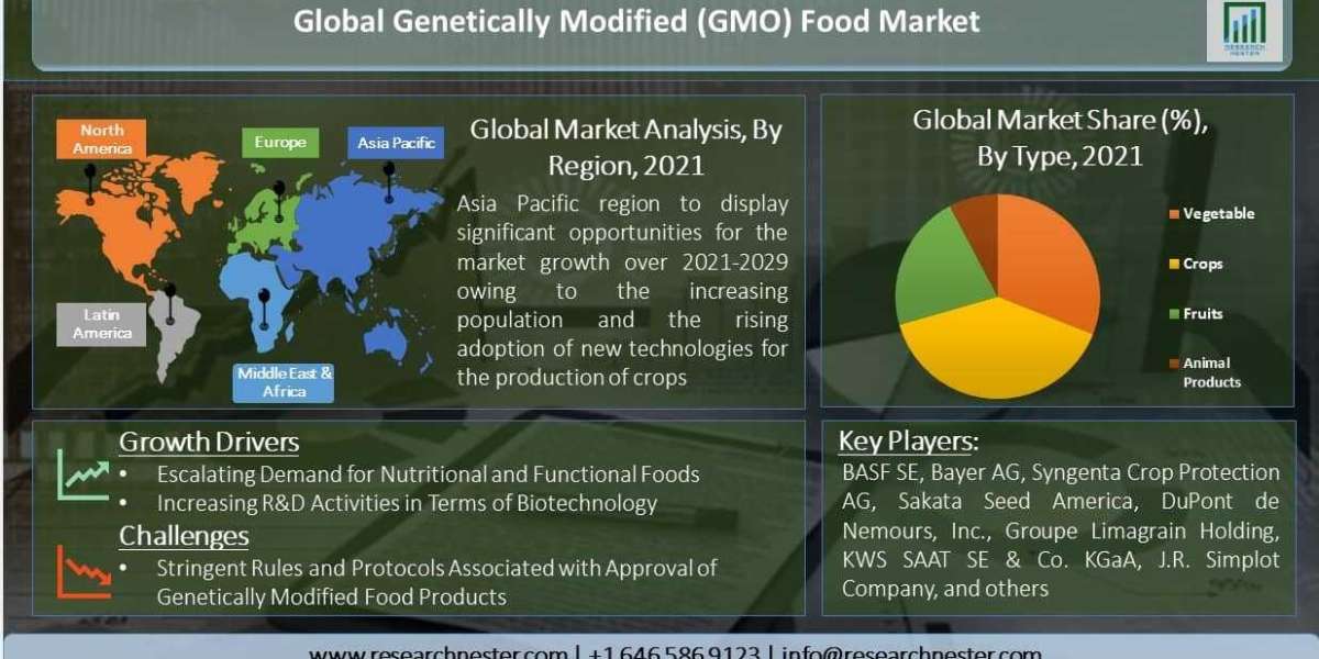 Genetically Modified (GMO) Food Market Growth to Propel by a Noteworthy CAGR throughout 2021 – 2029