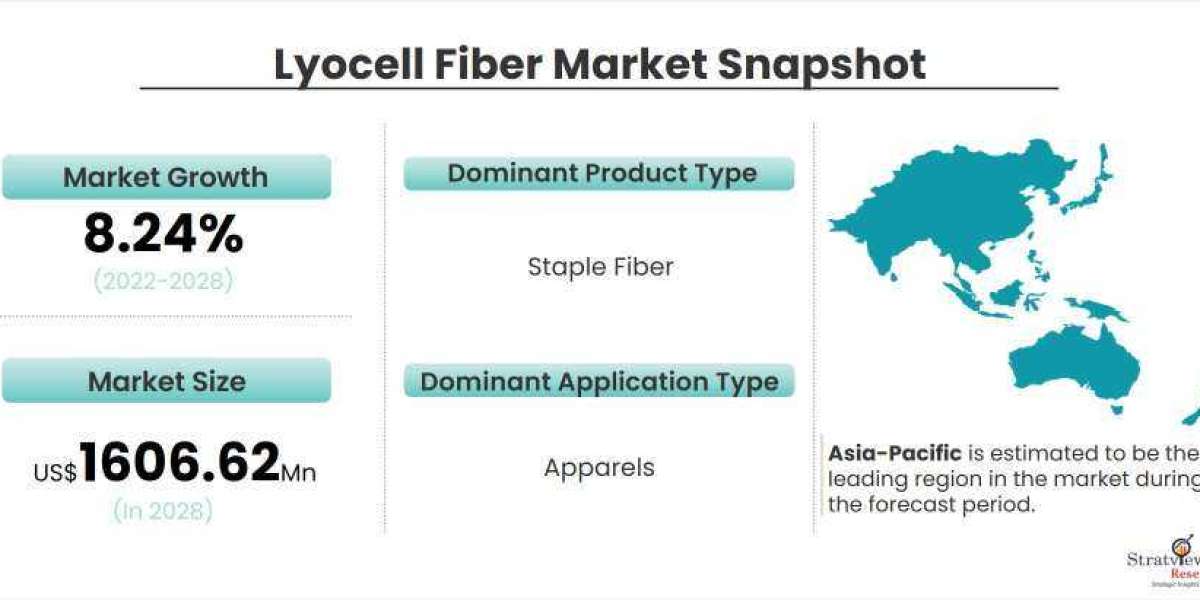 Lyocell Fiber Market Size to Expand Significantly by the End of 2028