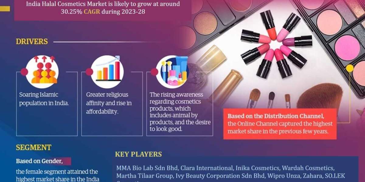 Market for India Halal Cosmetics Is Growing with the CAGR of 30.25% By 2026 |MMA Bio Lab Sdn Bhd, and Clara Internationa