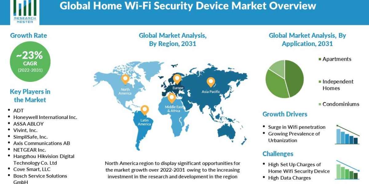 Global Home Wi-Fi Security Device Market to Grow by a CAGR of ~23% During 2022-2031