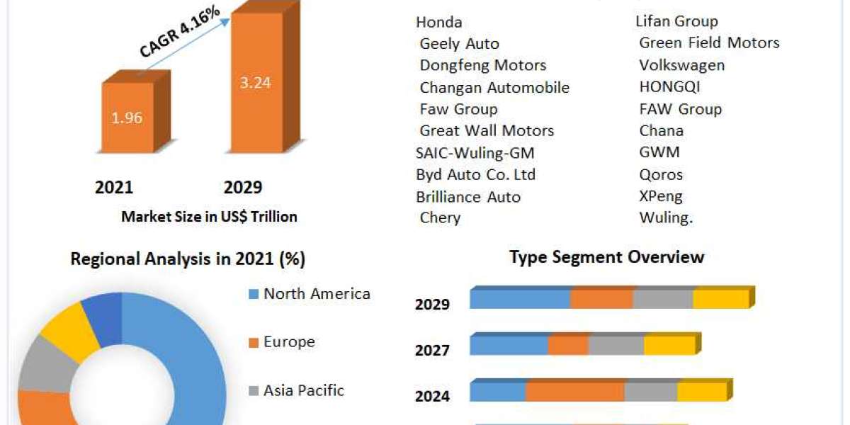 Automotive Market Share, Demand and Applications Forecast to 2029