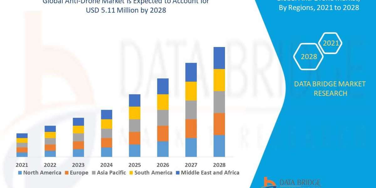 Anti-Drone Market Size 2021-2028 Worldwide Industrial Analysis by Growth, Trends, Competitive Analysis and Forecast Rese