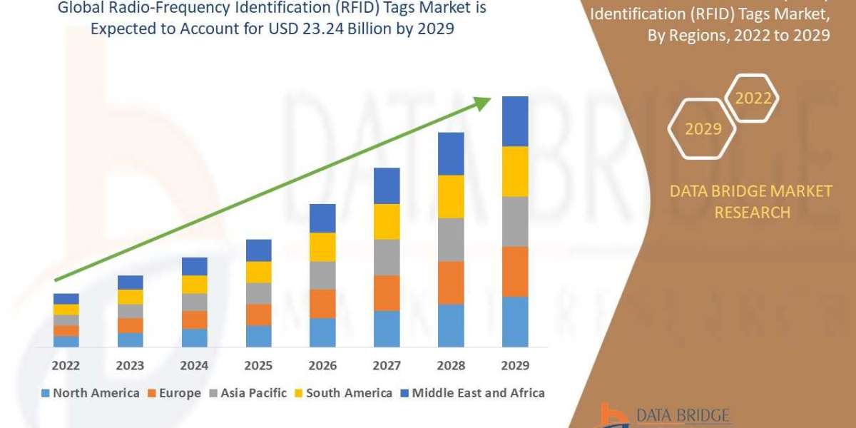 Radio-Frequency Identification (RFID) Tags Market to surpass $ 23.24 billion in 2029