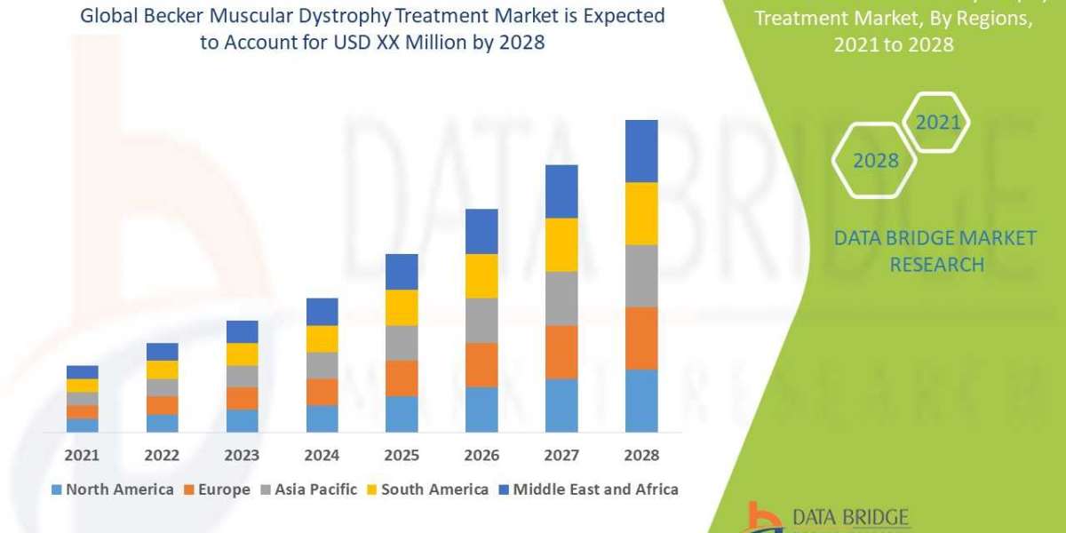 Becker Muscular Dystrophy Treatment Market Growth Strategy by 2028