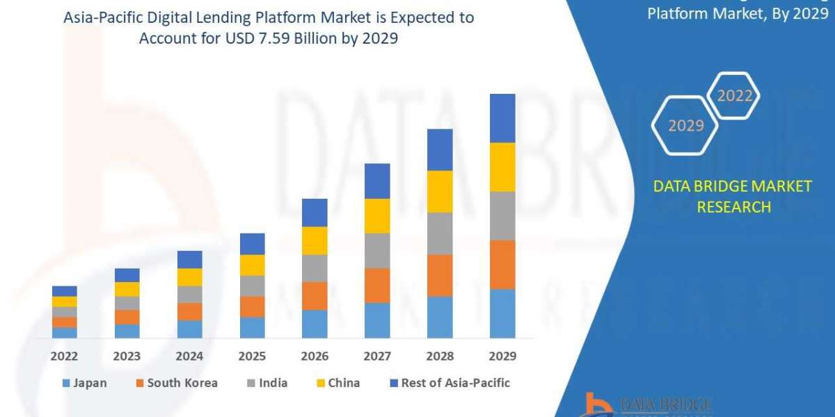 Asia-Pacific Digital Lending Platform Market to exceed $ 7.59 billion in 2029