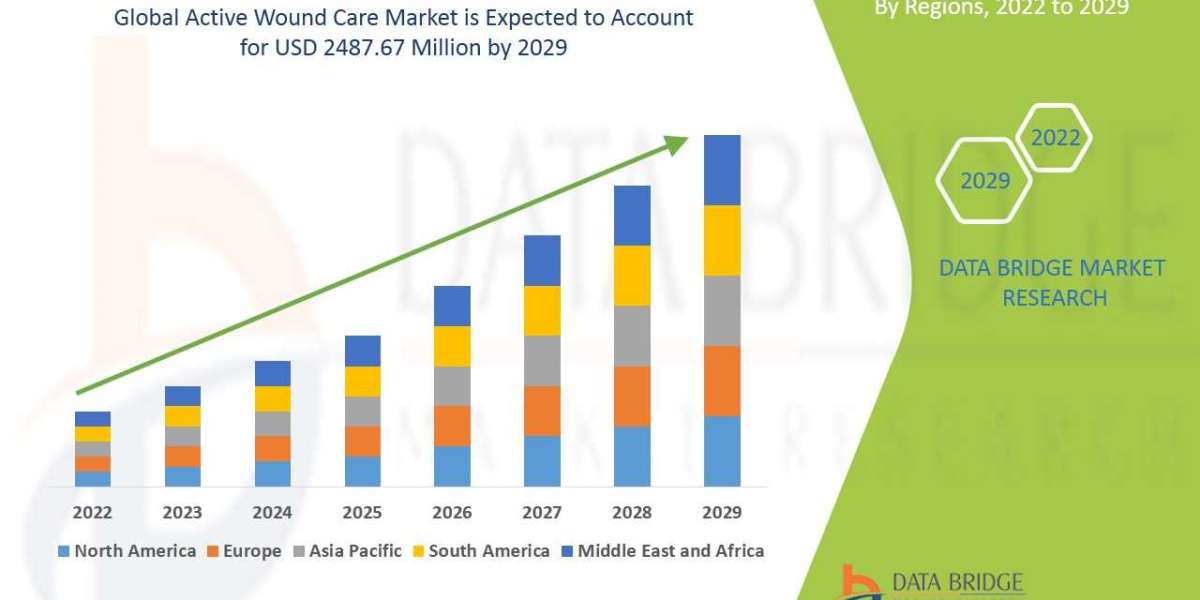 Active Wound Care Market  size, Scope, Growth Opportunities, Trends by Manufacturers, And Forecast