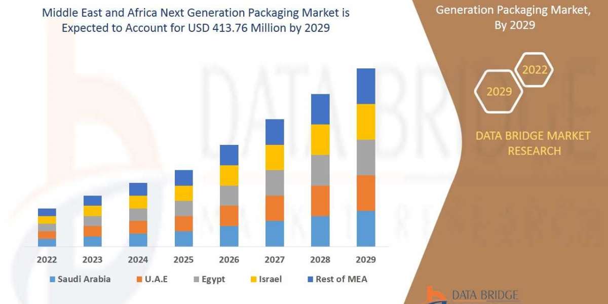 Middle East and Africa Next Generation Packaging Market Exceed Valuation of CAGR of  5.4%    by 2029