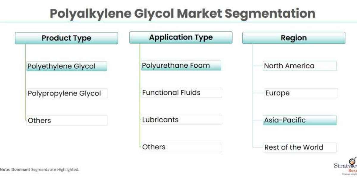 Rising Demand and Superiority: A Comprehensive Analysis of the Polyalkylene Glycol Market - 2022-28