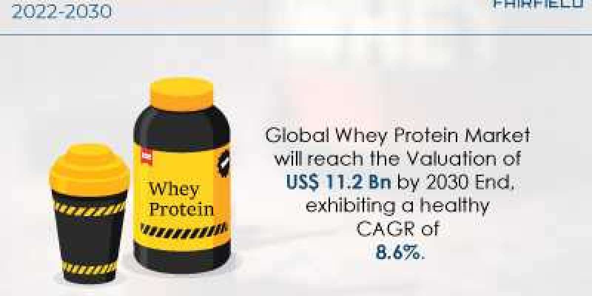 Whey Protein Market Should Register an Impressive CAGR of 8.6% From 2022 to 2030