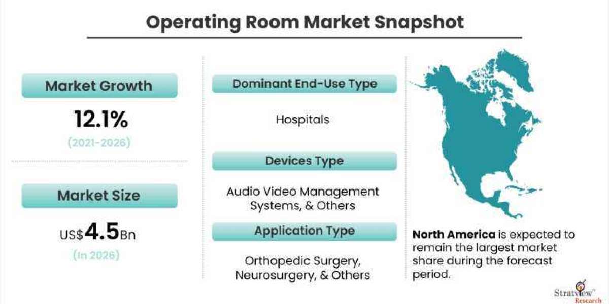 Operating Room Market to Grow at a Robust Pace During 2021-2026