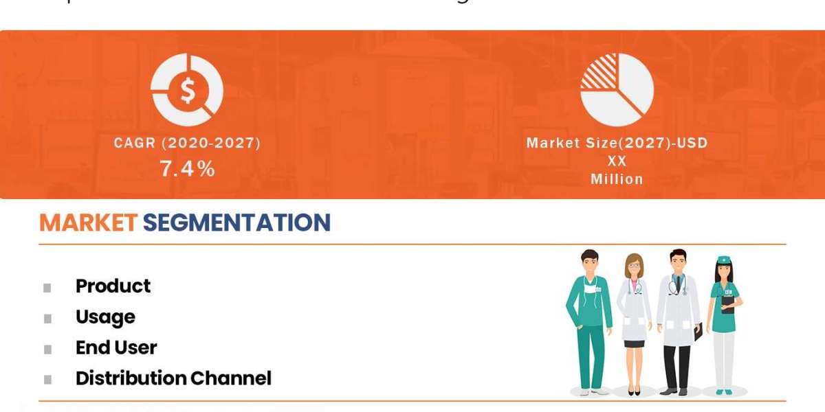 Medical Clothing Market Is Expected to Grasp the CAGR of 7.9% by 2029, Industry Size, Shares, Trends, Growth and Revenue