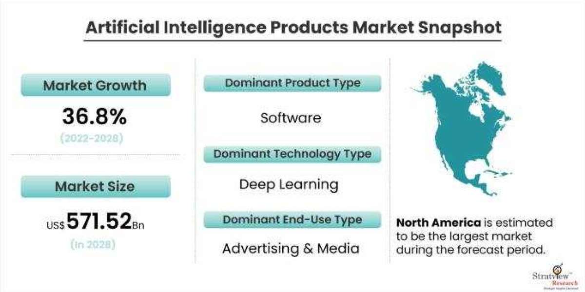 Artificial Intelligence Products Market is Expected to Register a Considerable Growth by 2028