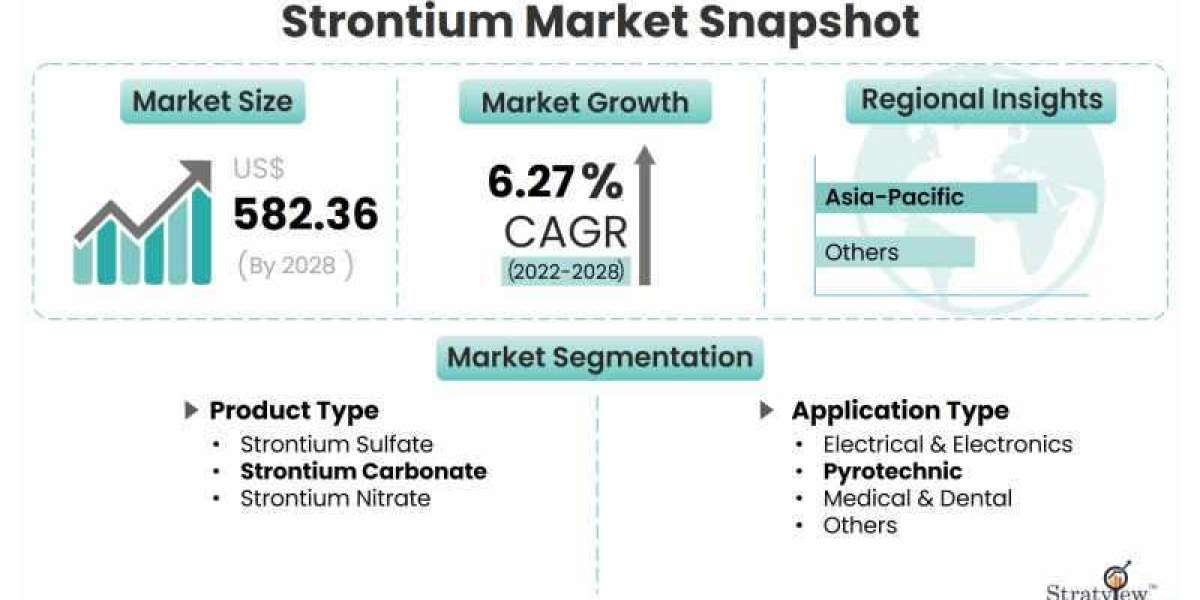 Strontium Market: Overview and Growth Analysis - 2022-2028